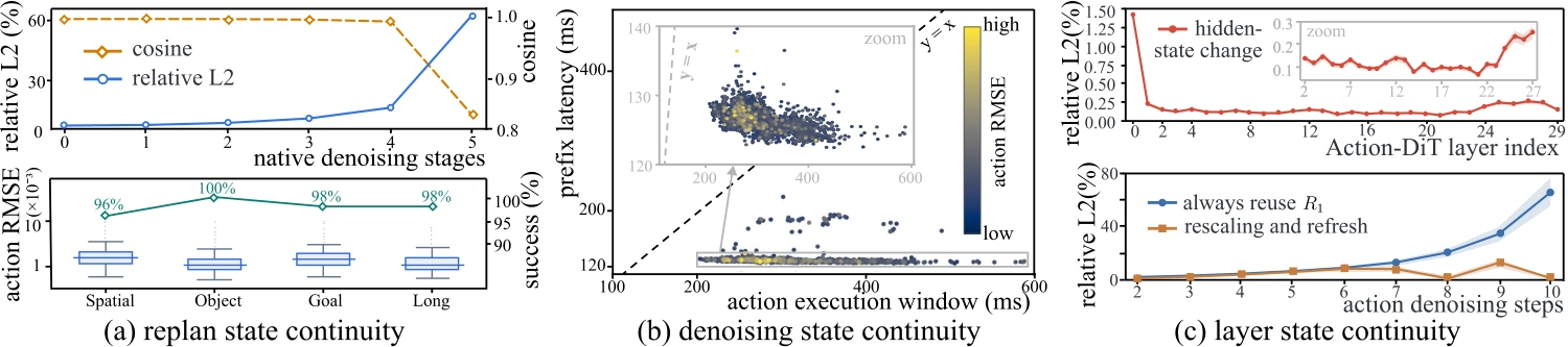 Evidence for trajectory, denoising and layer state continuity: latent similarity, anticipatory prefix readiness, and residual rescaling error