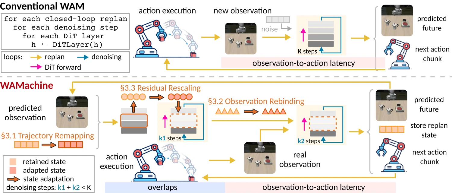 Conventional WAM inference versus WAMachine: remapping, anticipatory inference with observation rebinding, and residual rescaling