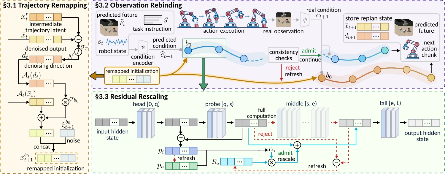 WAMachine framework with trajectory remapping, observation rebinding and residual rescaling, including consistency checks and refresh paths